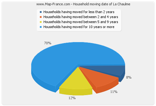Household moving date of La Chaulme